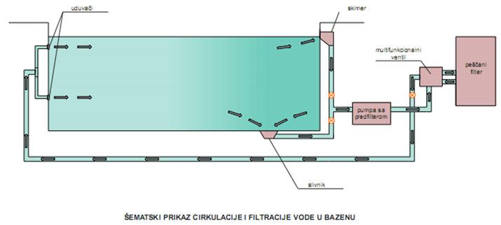 cirkulacija